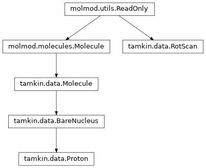 Inheritance diagram of tamkin.data